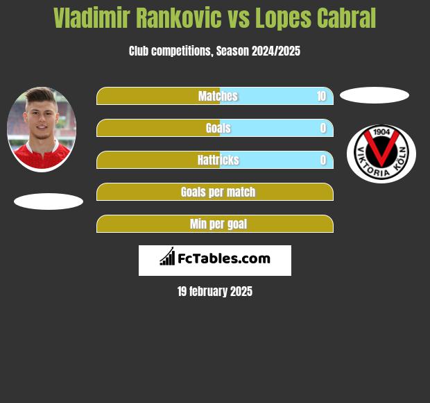 Vladimir Rankovic vs Lopes Cabral h2h player stats