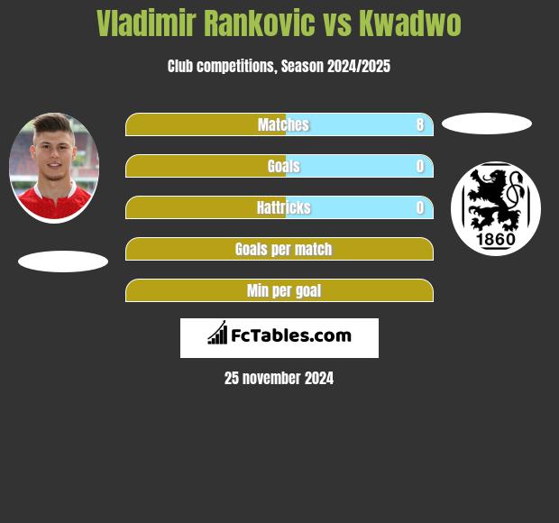 Vladimir Rankovic vs Kwadwo h2h player stats