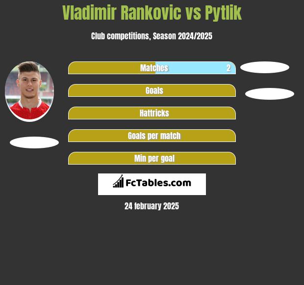 Vladimir Rankovic vs Pytlik h2h player stats