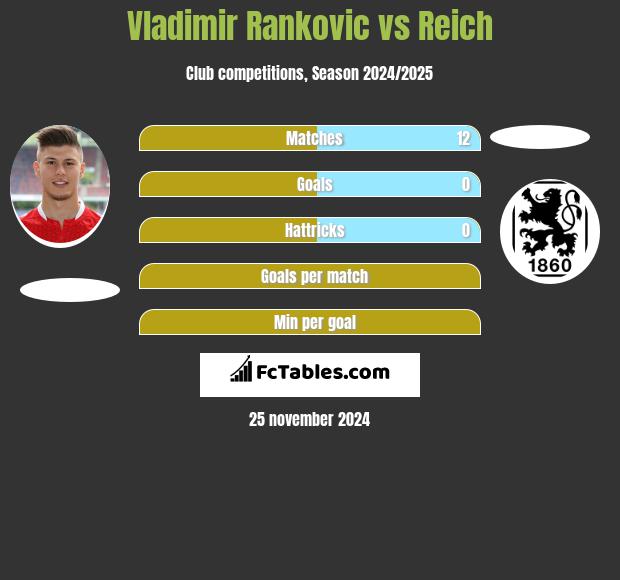 Vladimir Rankovic vs Reich h2h player stats