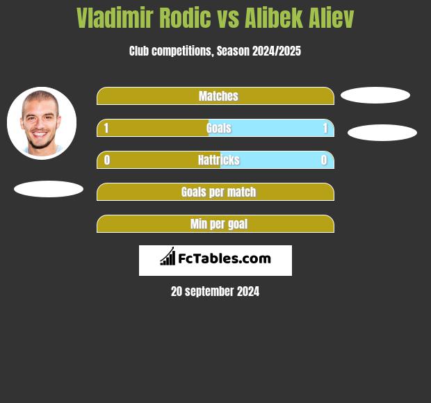 Vladimir Rodic vs Alibek Aliev h2h player stats