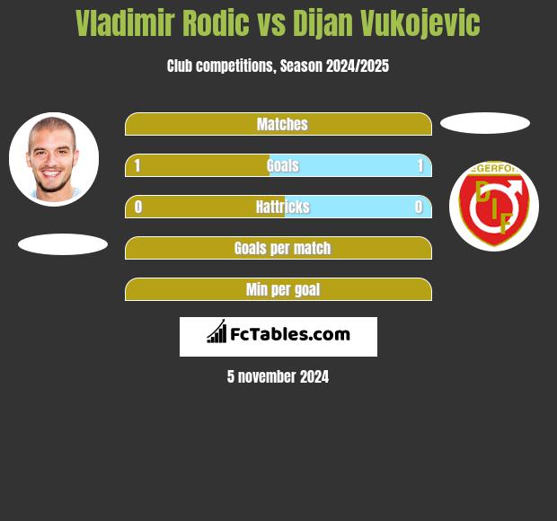 Vladimir Rodic vs Dijan Vukojevic h2h player stats