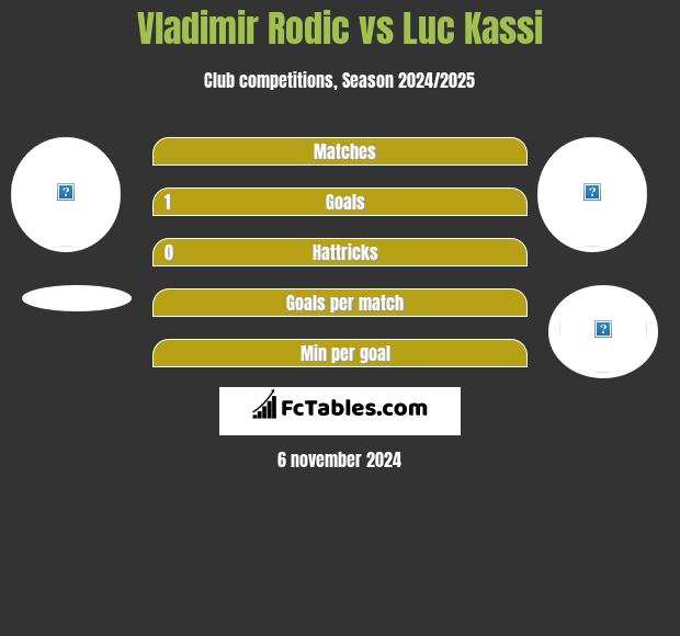 Vladimir Rodić vs Luc Kassi h2h player stats