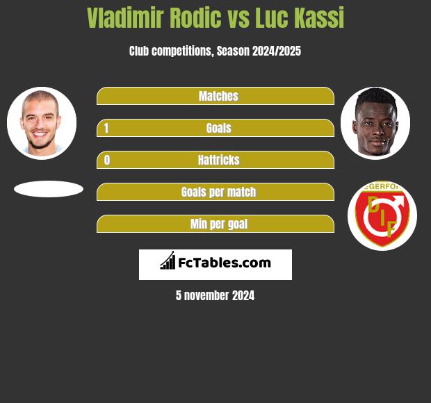 Vladimir Rodic vs Luc Kassi h2h player stats