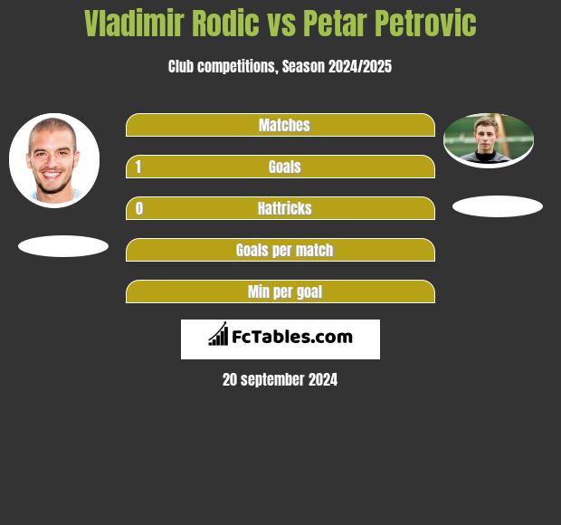 Vladimir Rodic vs Petar Petrovic h2h player stats