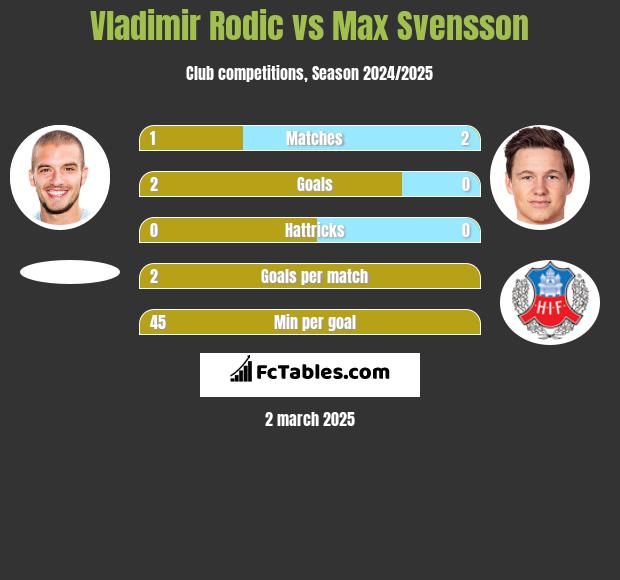 Vladimir Rodić vs Max Svensson h2h player stats