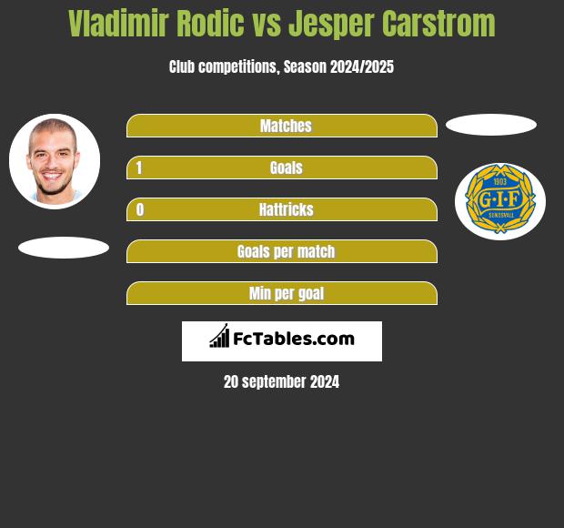 Vladimir Rodić vs Jesper Carstrom h2h player stats