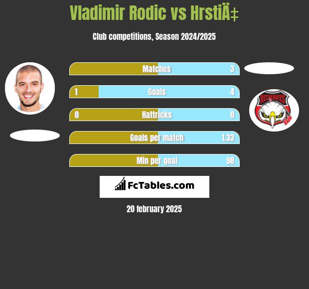 Vladimir Rodic vs HrstiÄ‡ h2h player stats