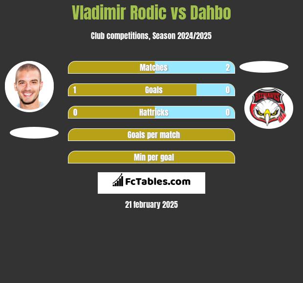 Vladimir Rodic vs Dahbo h2h player stats