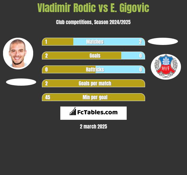 Vladimir Rodić vs E. Gigovic h2h player stats