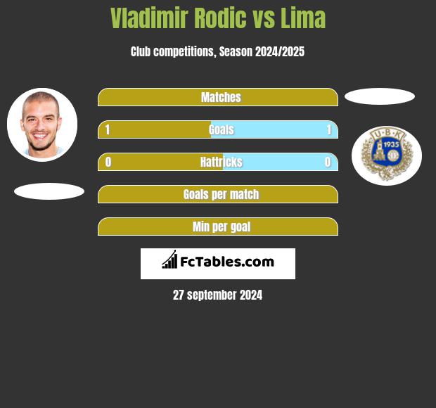 Vladimir Rodić vs Lima h2h player stats