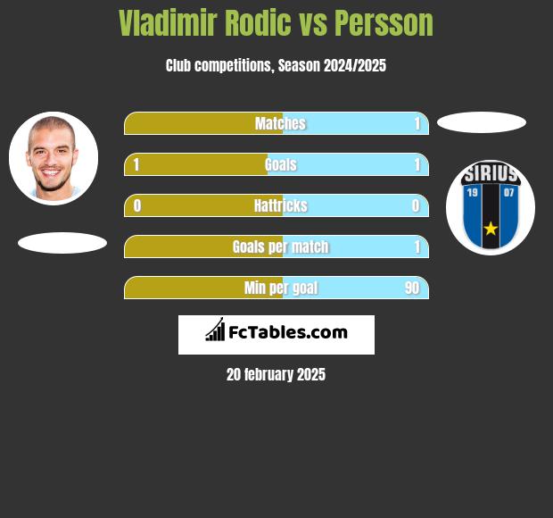 Vladimir Rodic vs Persson h2h player stats