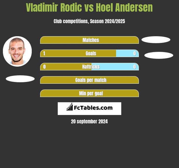 Vladimir Rodic vs Hoel Andersen h2h player stats