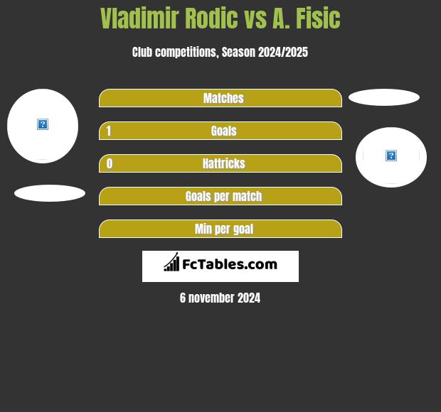 Vladimir Rodić vs A. Fisic h2h player stats