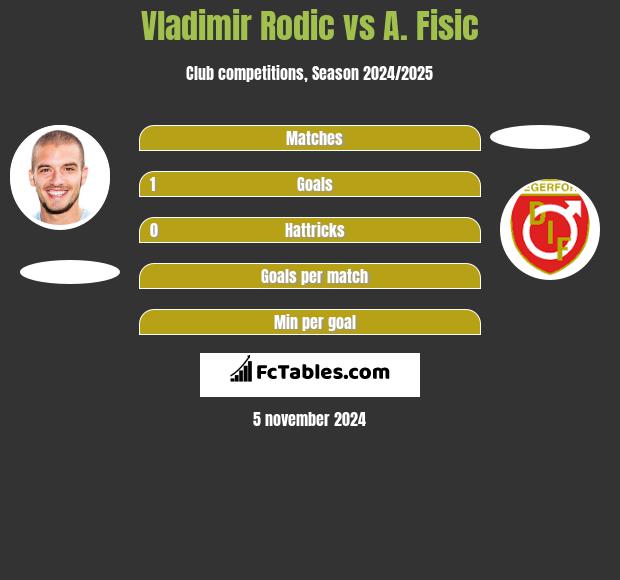 Vladimir Rodic vs A. Fisic h2h player stats