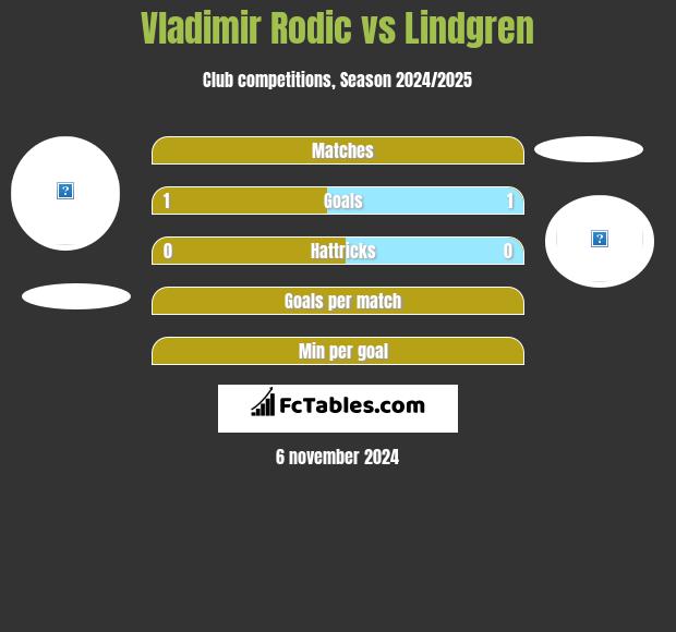 Vladimir Rodić vs Lindgren h2h player stats