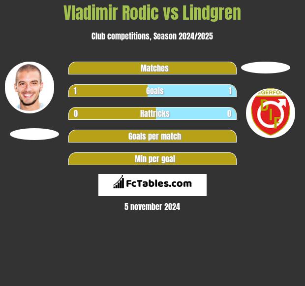 Vladimir Rodic vs Lindgren h2h player stats