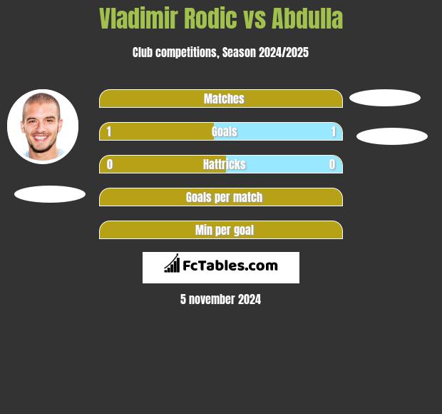 Vladimir Rodic vs Abdulla h2h player stats