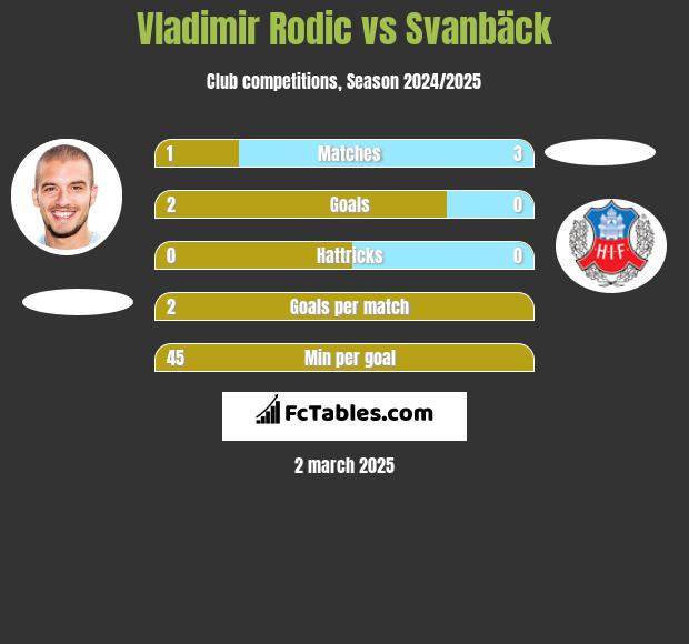 Vladimir Rodić vs Svanbäck h2h player stats