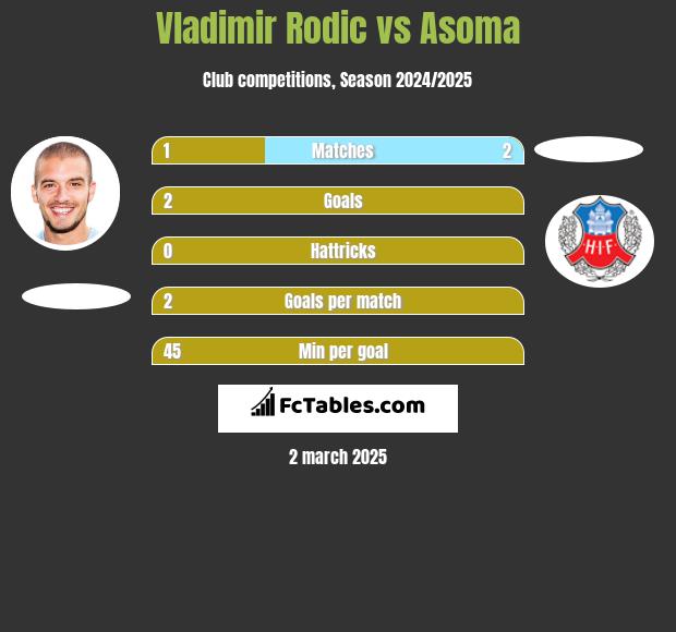 Vladimir Rodić vs Asoma h2h player stats