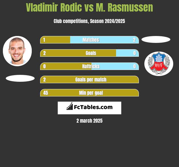 Vladimir Rodić vs M. Rasmussen h2h player stats