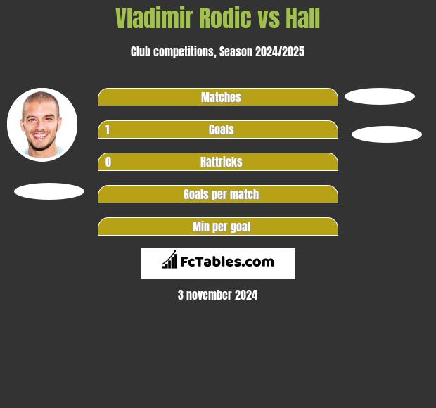 Vladimir Rodic vs Hall h2h player stats