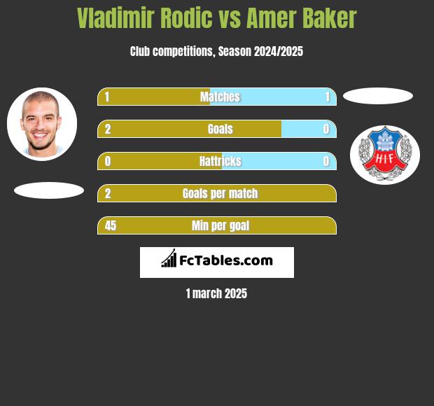 Vladimir Rodic vs Amer Baker h2h player stats