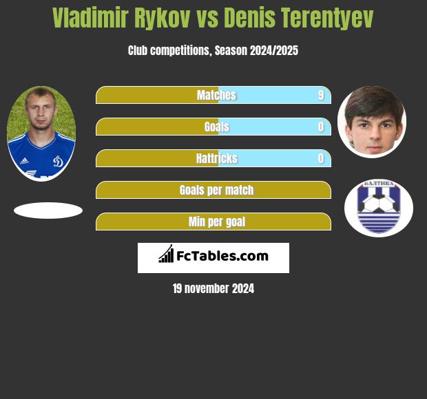 Vladimir Rykov vs Denis Terentyev h2h player stats