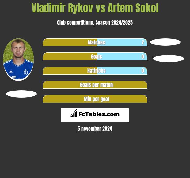 Vladimir Rykov vs Artem Sokol h2h player stats