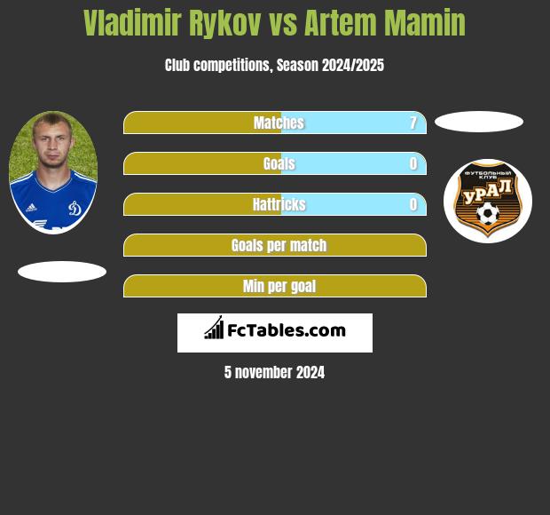 Vladimir Rykov vs Artem Mamin h2h player stats