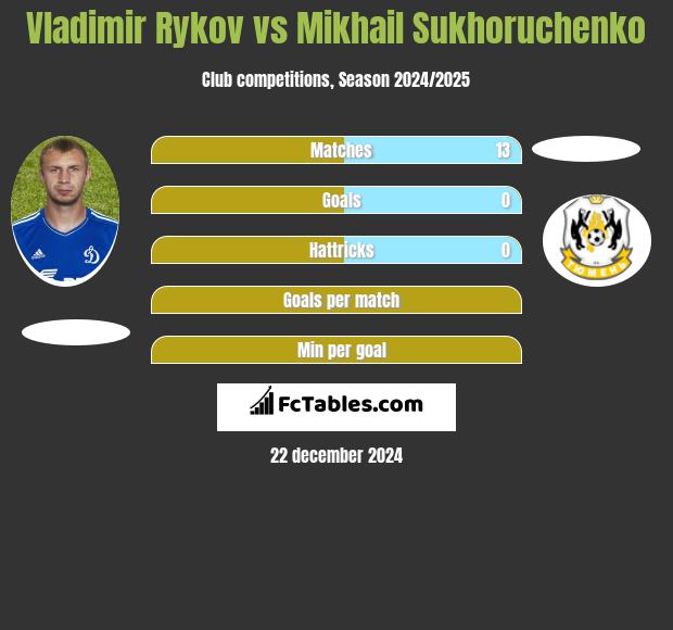 Vladimir Rykov vs Mikhail Sukhoruchenko h2h player stats