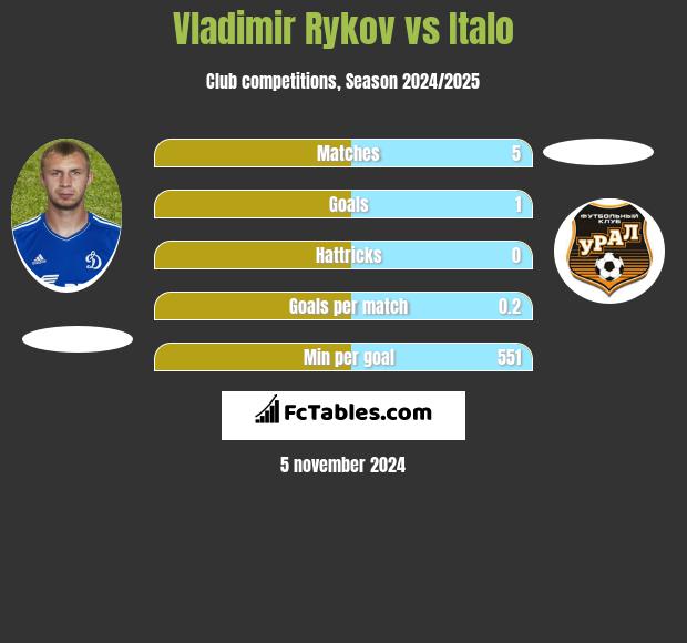 Vladimir Rykov vs Italo h2h player stats