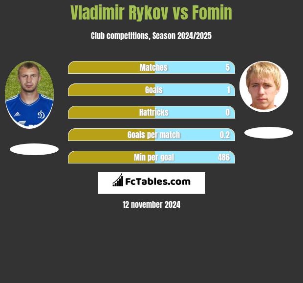 Vladimir Rykov vs Fomin h2h player stats