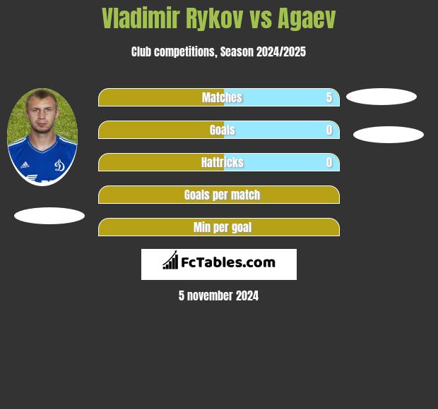 Vladimir Rykov vs Agaev h2h player stats