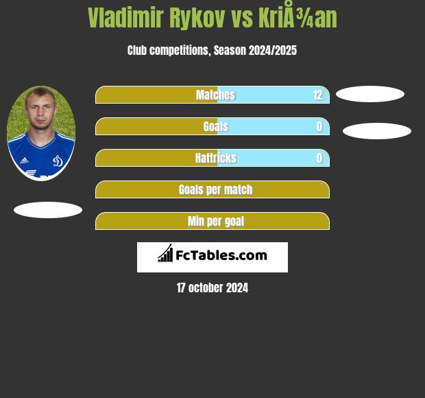 Vladimir Rykov vs KriÅ¾an h2h player stats