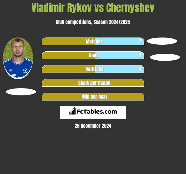 Vladimir Rykov vs Chernyshev h2h player stats