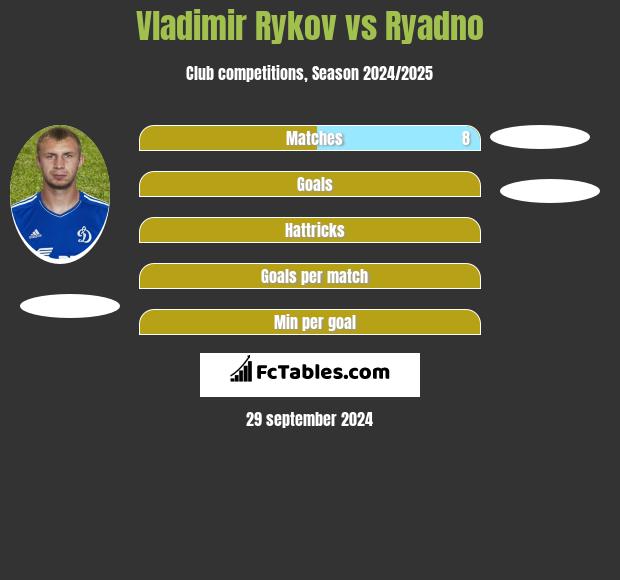 Vladimir Rykov vs Ryadno h2h player stats