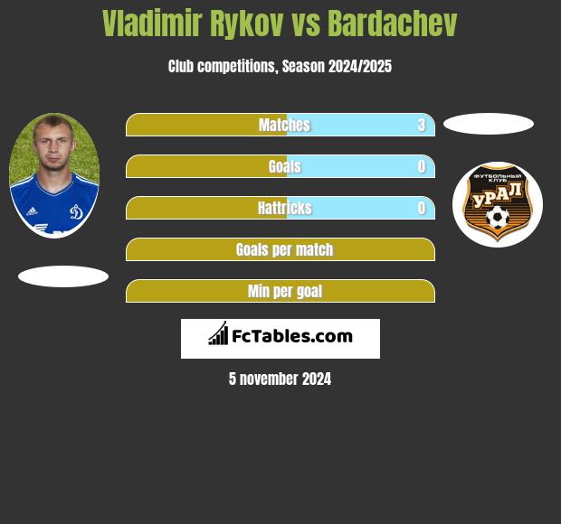 Vladimir Rykov vs Bardachev h2h player stats