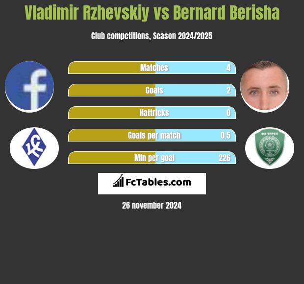 Vladimir Rzhevskiy vs Bernard Berisha h2h player stats