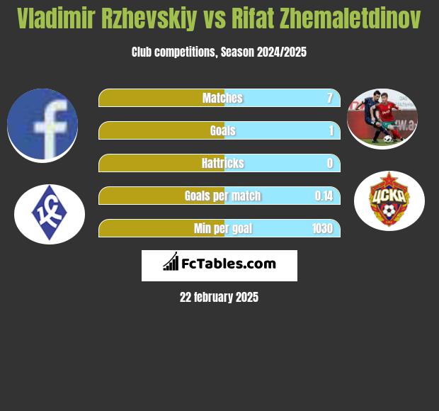 Vladimir Rzhevskiy vs Rifat Zhemaletdinov h2h player stats