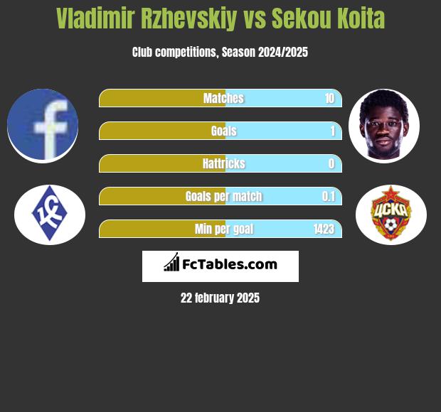 Vladimir Rzhevskiy vs Sekou Koita h2h player stats