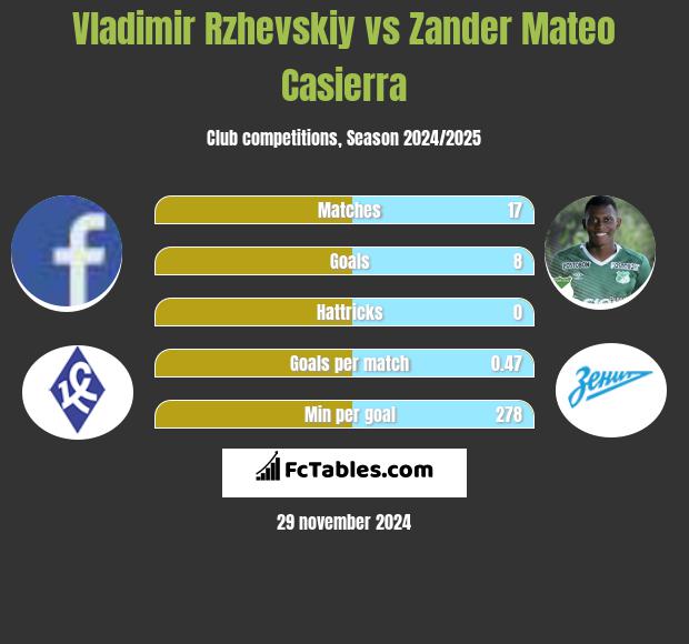 Vladimir Rzhevskiy vs Zander Mateo Casierra h2h player stats