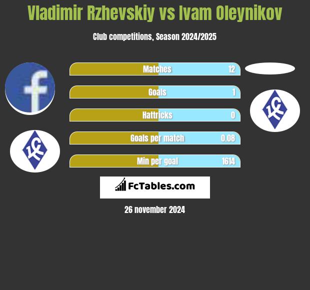 Vladimir Rzhevskiy vs Ivam Oleynikov h2h player stats