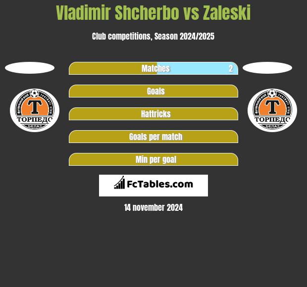 Vladimir Shcherbo vs Zaleski h2h player stats