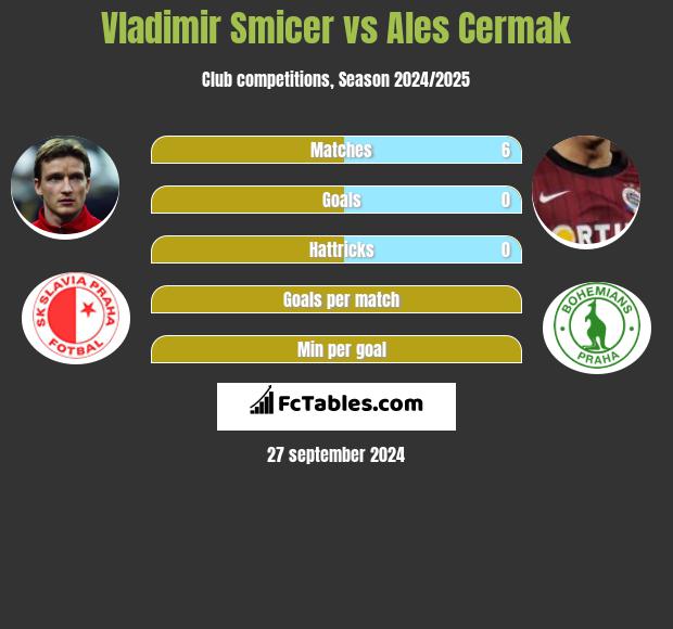 Vladimir Smicer vs Ales Cermak h2h player stats