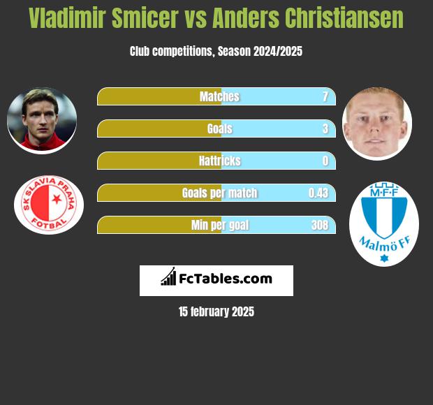 Vladimir Smicer vs Anders Christiansen h2h player stats