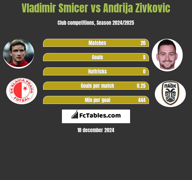 Vladimir Smicer vs Andrija Zivković h2h player stats