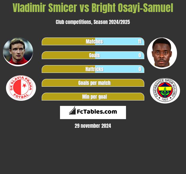 Vladimir Smicer vs Bright Osayi-Samuel h2h player stats