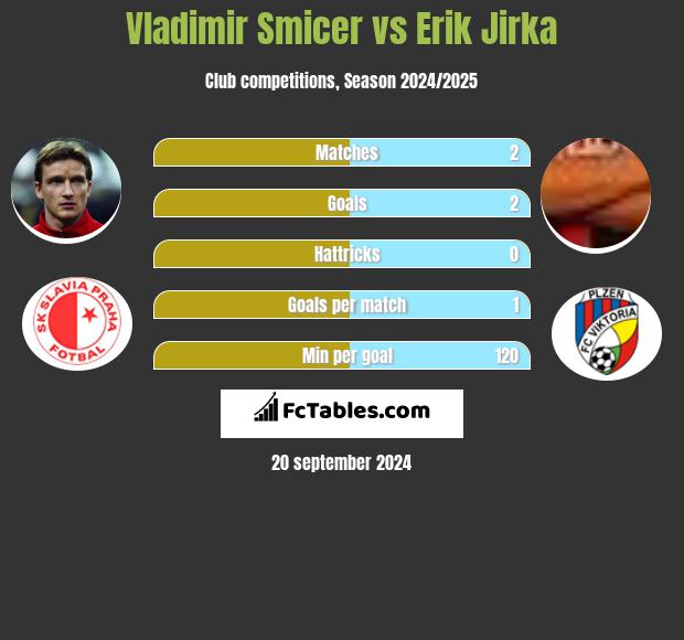 Vladimir Smicer vs Erik Jirka h2h player stats