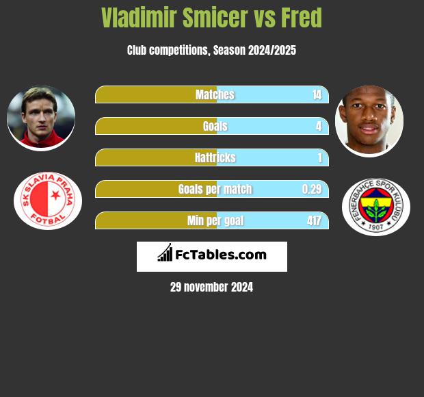 Vladimir Smicer vs Fred h2h player stats